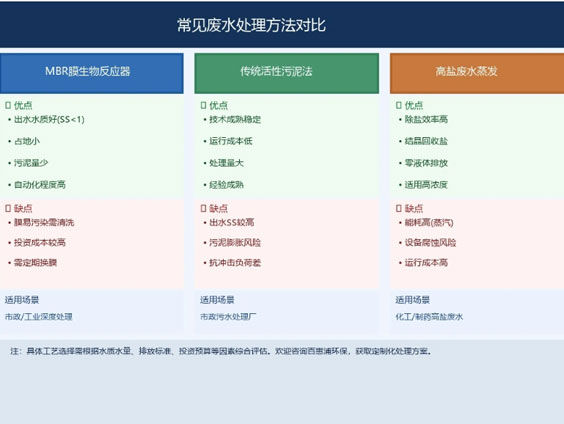 工业污水处理常见问题解答｜COD、氨氮、总磷超标处理方法