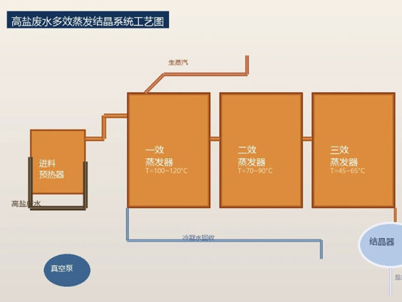 高盐废水处理工艺与设备厂家｜高浓度含盐废水处理方法