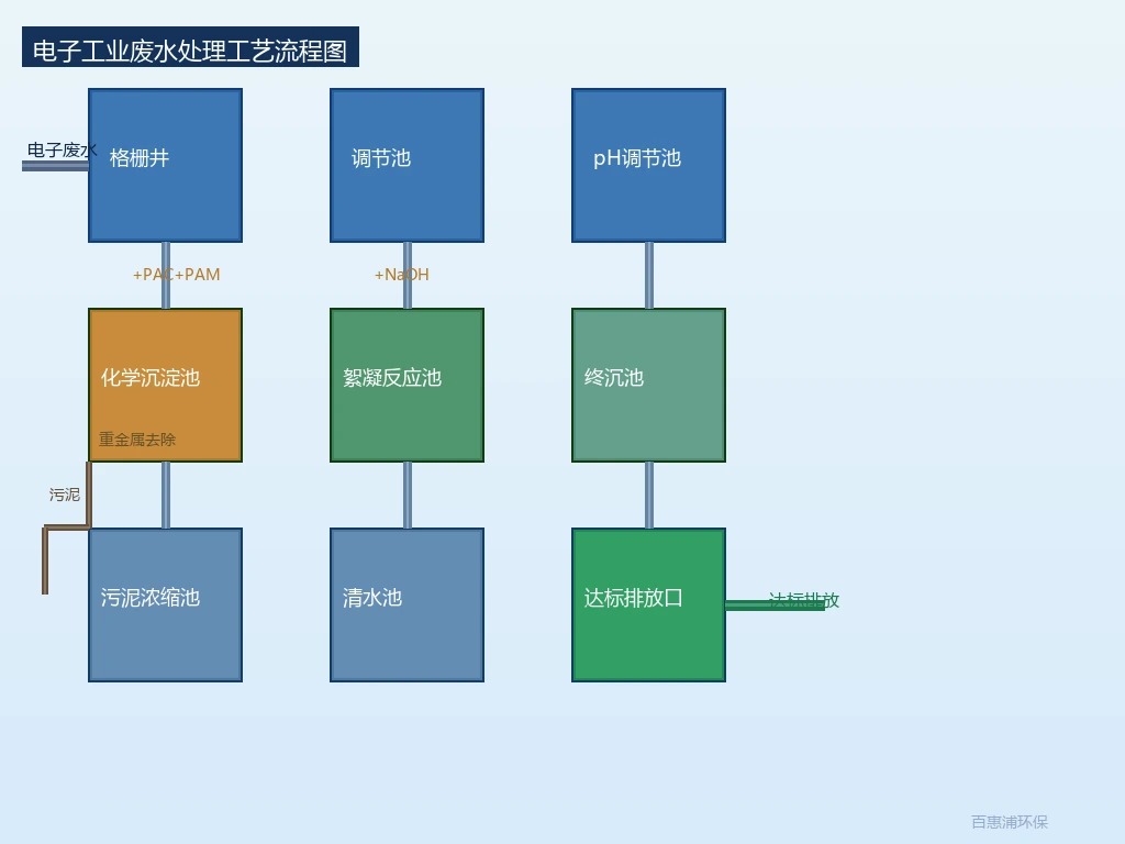 电子工业废水处理工艺流程图 电子工业废水处理工艺流程图|PCB废水处理