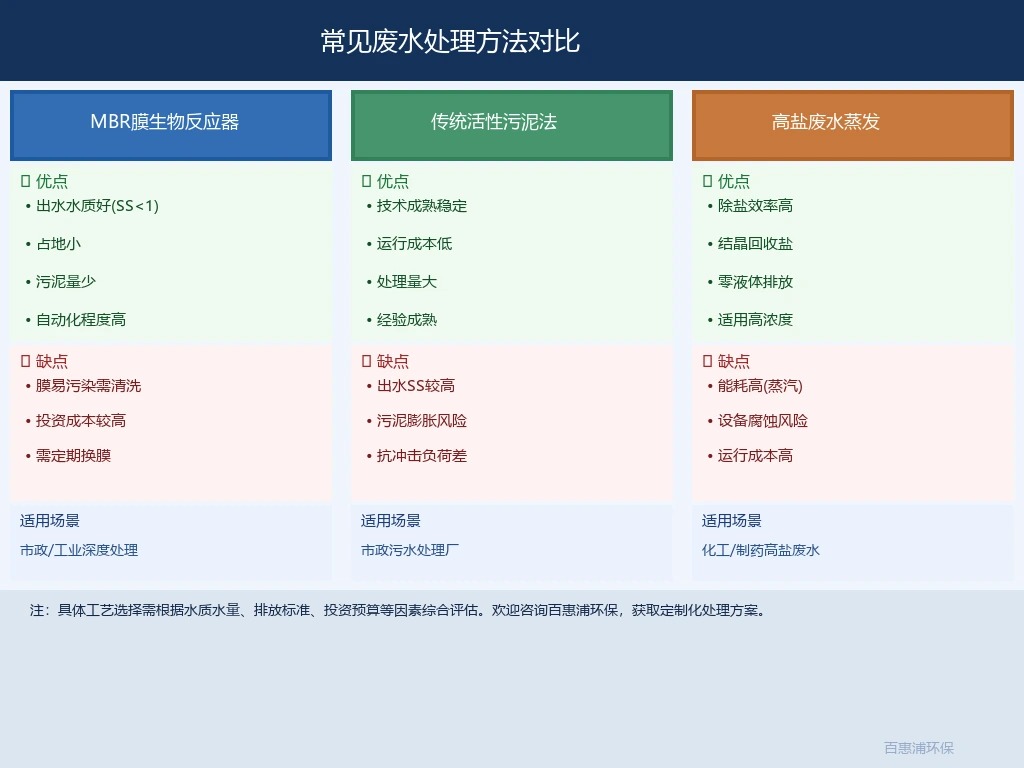 常见废水处理方法对比图|MBR与传统活性污泥法