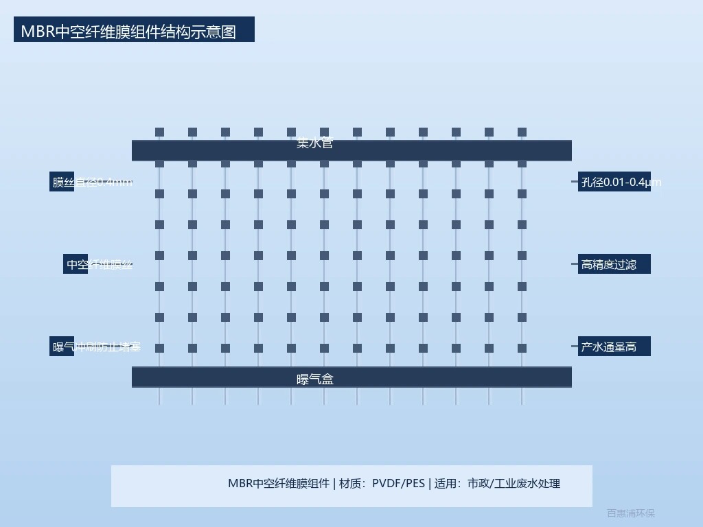 MBR中空纤维膜组件结构示意图 MBR中空纤维膜组件结构示意图|膜生物反应器核心设备