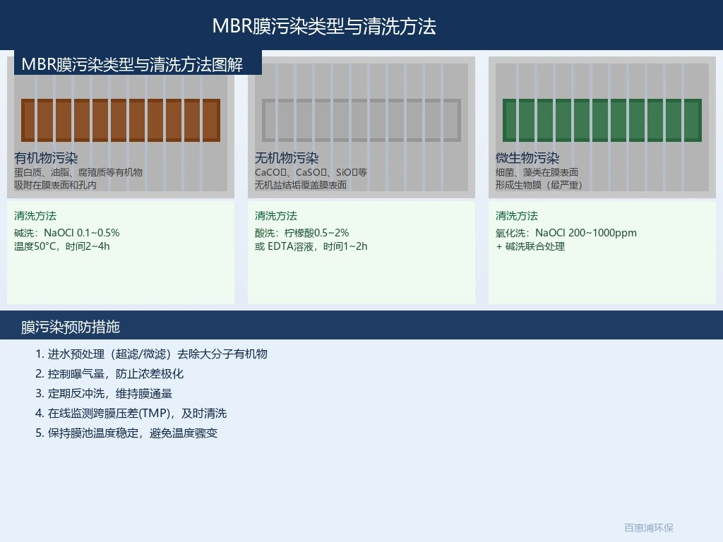 MBR膜污染类型与清洗方法图解|膜清洗维护