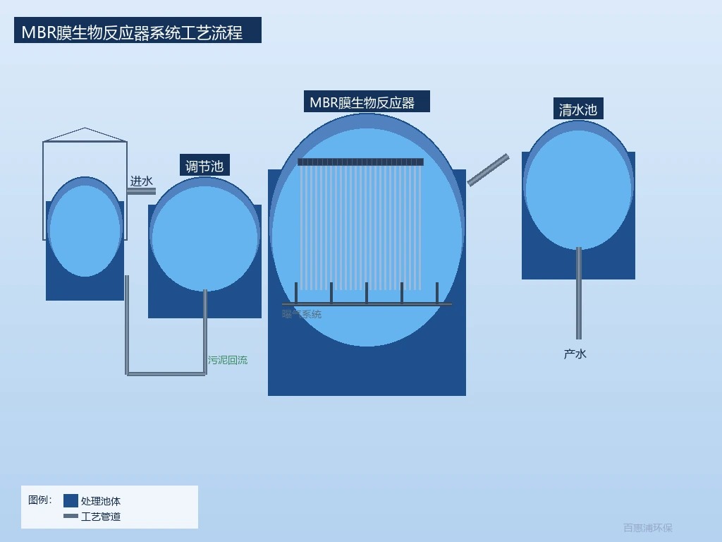 MBR膜生物反应器系统工艺流程图 MBR膜生物反应器系统工艺流程图|工业废水处理设备