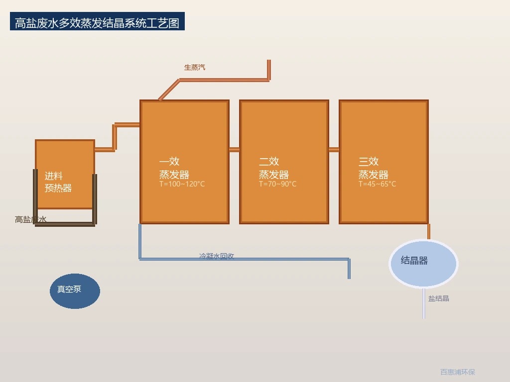 高盐废水多效蒸发结晶系统工艺图 高盐废水多效蒸发结晶系统工艺图|蒸发器设备