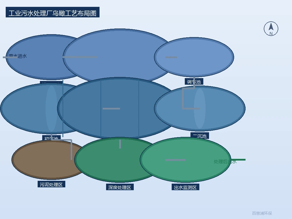 工业污水处理厂鸟瞰工艺布局图 工业污水处理厂鸟瞰工艺布局图|百惠浦环保设备