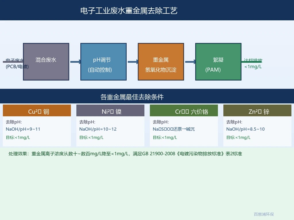 电子工业废水重金属去除工艺图 电子工业废水重金属去除工艺图|铜镍铬锌处理